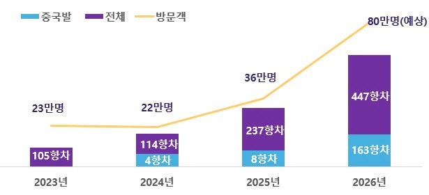 크루즈선 부산항 입항 현황(2023~2026)