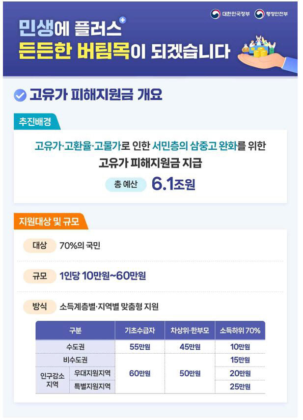 고유가 피해지원금 개요