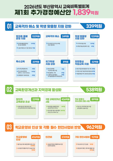 2026년도 제1회 추가경정예산안 편성 현황.