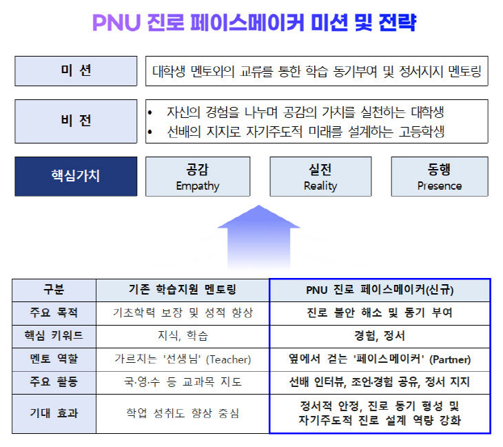 PNU 진로 페이스메이커 미션 및 전략 이미지