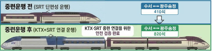 KTX-SRT 중련운행 전후 비교
