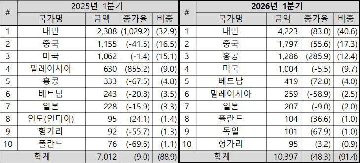 2026년 1분기 충북 10대 국가별 수출
