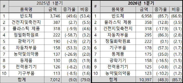 2026년 1분기 충북 10대 품목별 수출