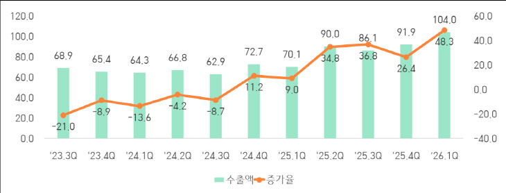 최근 3개년 충북 분기별 수출 동향