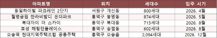 2026년 청주시 아파트 입주 예정 현황
