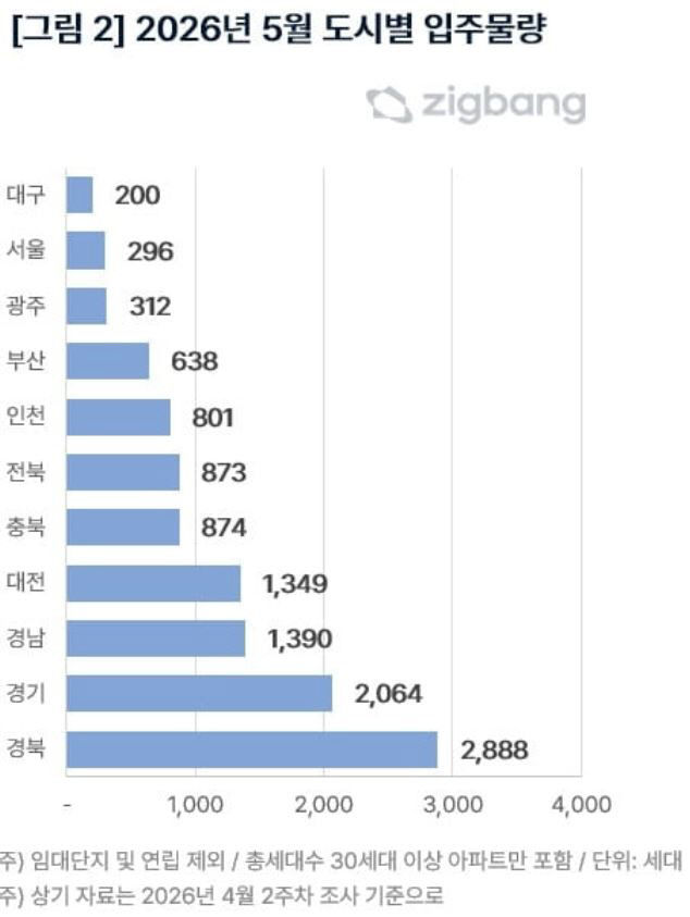 2026년 5월 도시별 입주 물량