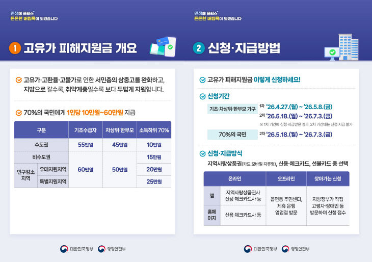 금산군, 고유가 피해지원금 27일부터 접수