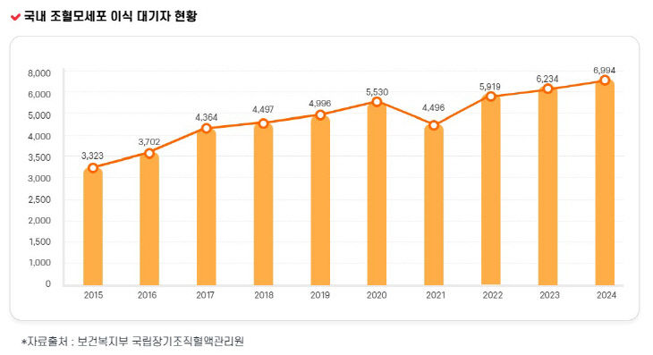 조혈모세포