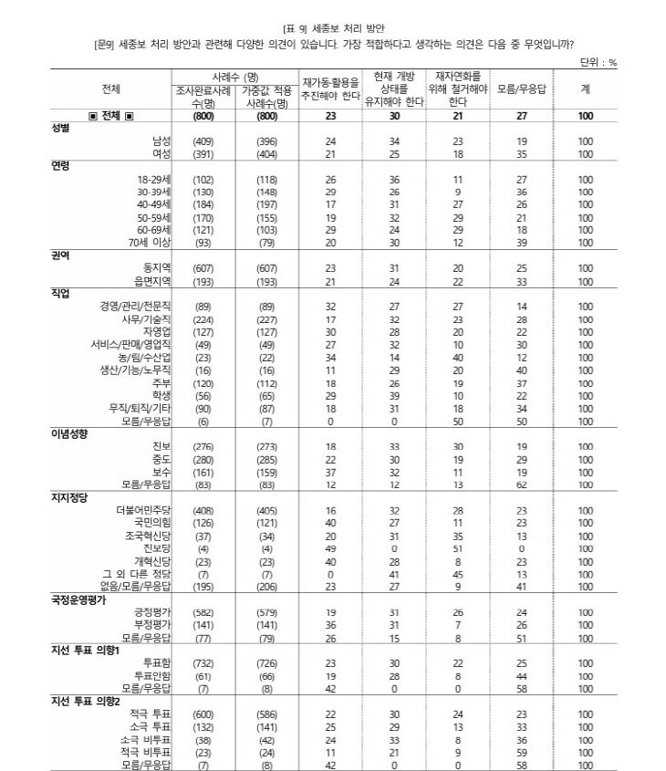 세종보 여론