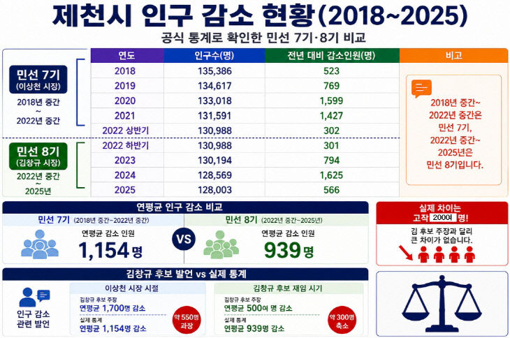 민선7기.8기 인구감소 데이터