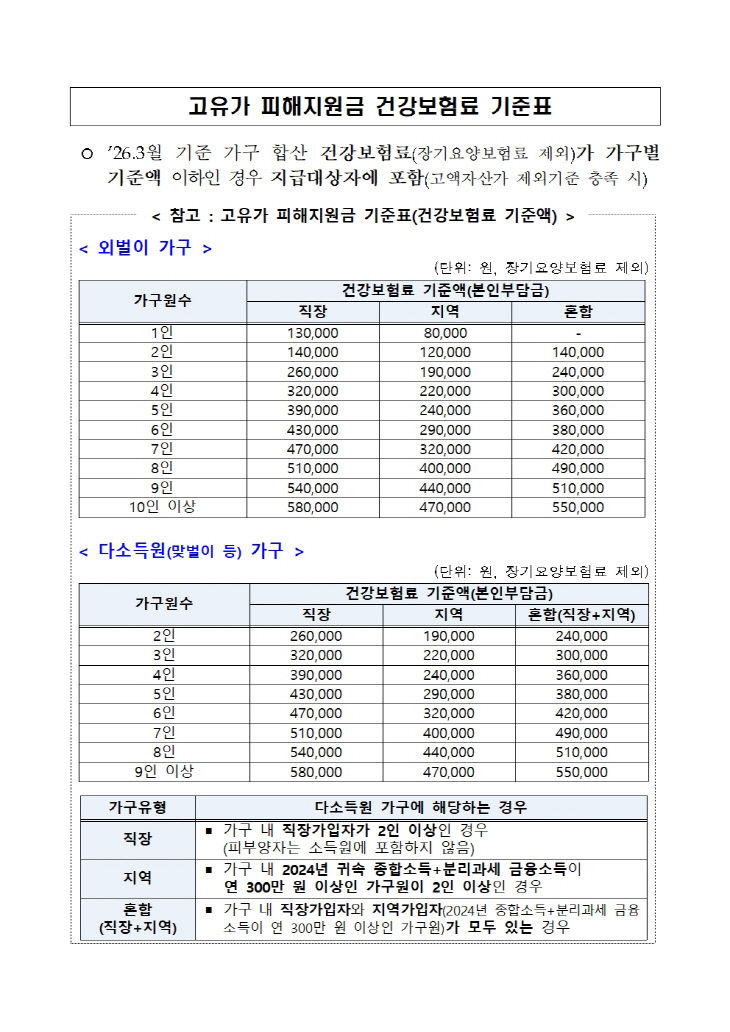일자리경제과(2차 고유가피해지원금 대상자 기준표)
