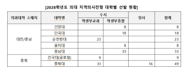 지역의사 전형