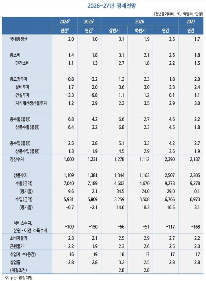 2026~2027년 경제전망