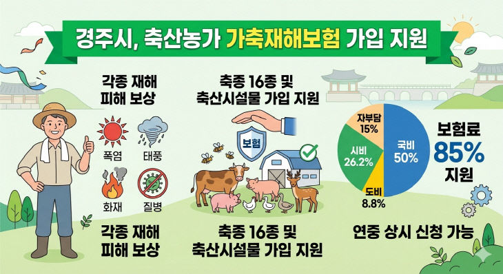 경주시 가축재해보험 지원 확대