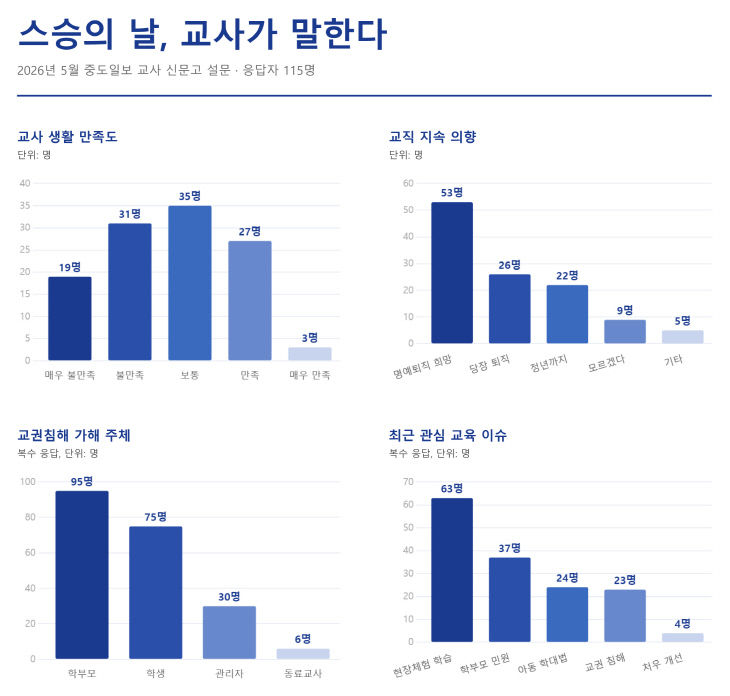 스승의 날, 교사가 말한다