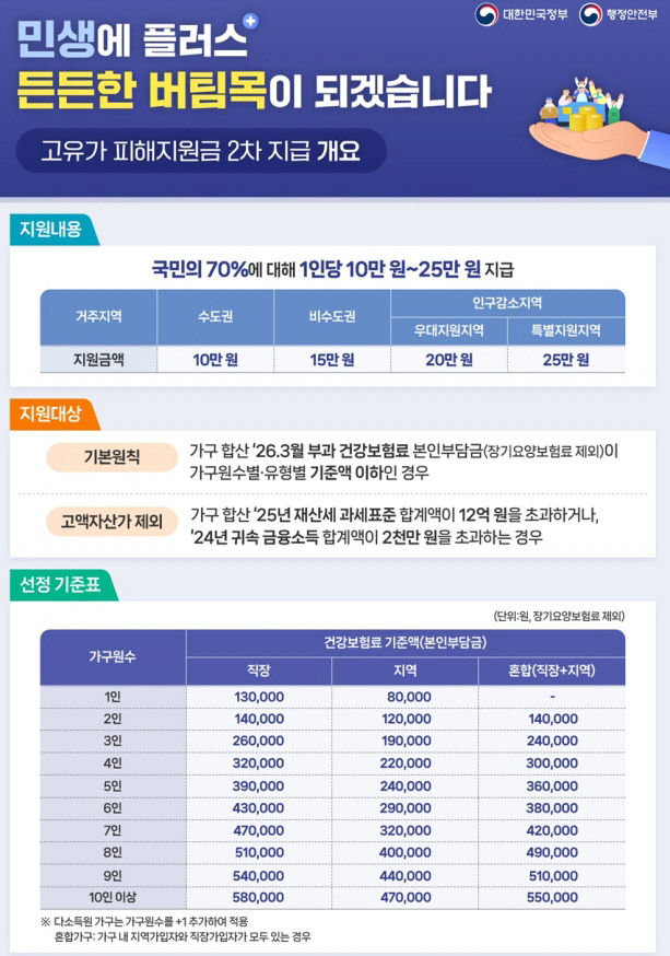 1-1. 2차 재난지원금 안내문