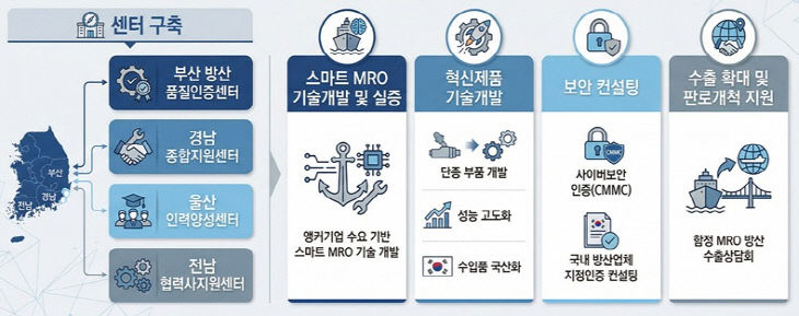 방산혁신클러스터 함정 MRO 사업