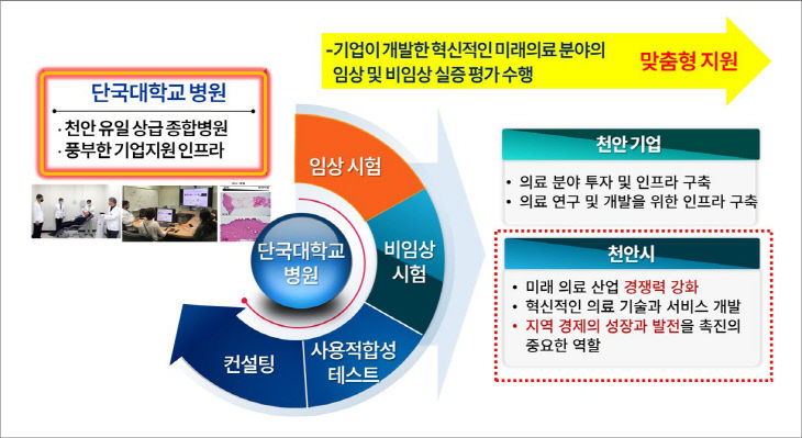 단국대병원 미래의료지원센터 추진체계
