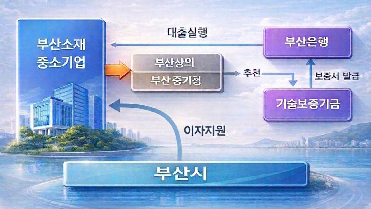 부산 중소기업 M&A 활성화 금융지원 추진내용