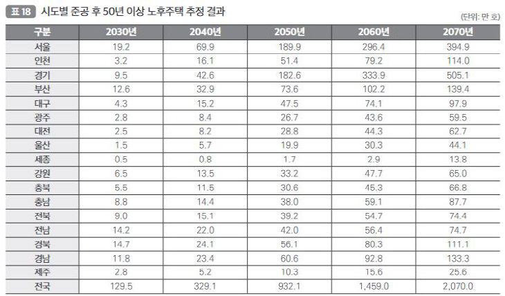 시도별 준공 후 50년 이상 노후주택 추정 결과