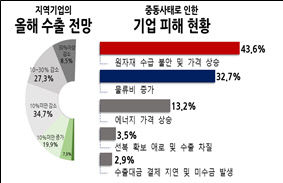 지역기업의 올해 수출 전망 및 중동사태로 인한 피해 현황