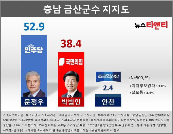 금산군수 여론조사1