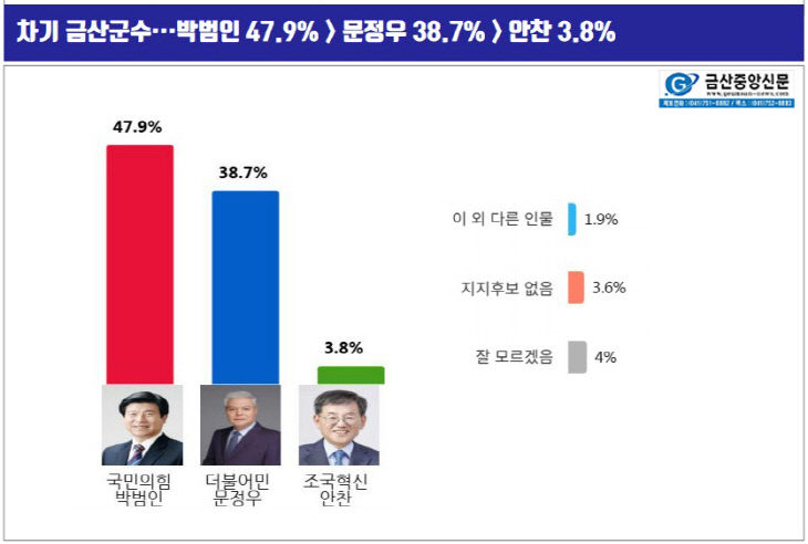 금산군수 여론조사2