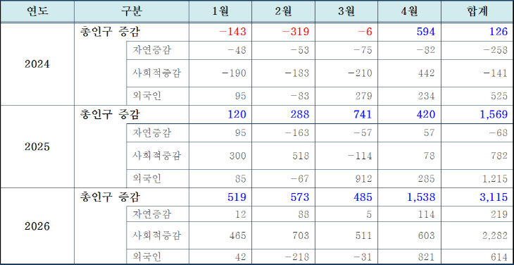2024~2026년(1~4월) 인구 증감 추이