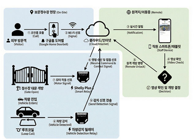 정수장 스마트 원격 출입 시스템