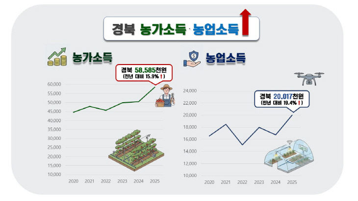 ①(인포그래픽)농가경제조사