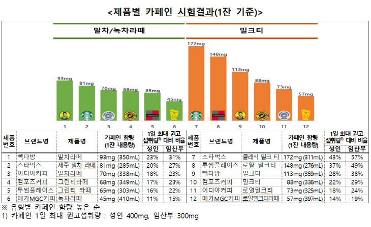 제품별카페인