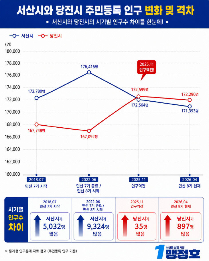 서산당진인구변화비교