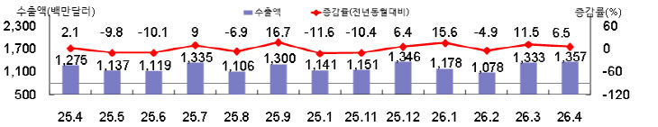 부산본부세관 발표자료 및 분석