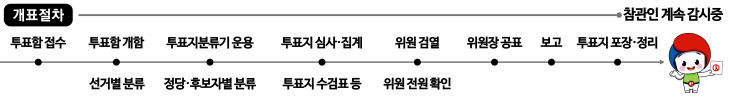 개표절차 안내