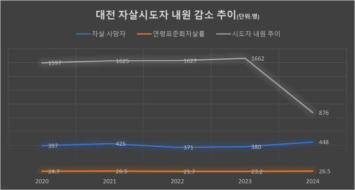 대전 자살률 통계