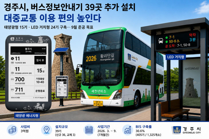 경주시 버스정보안내기 39곳 추가 설치
