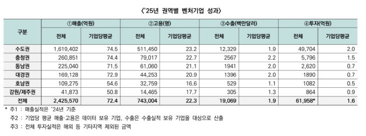 벤처기업 성과 지표