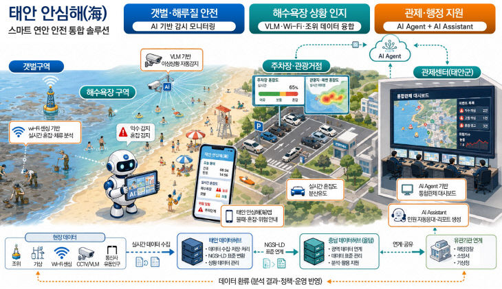 스마트도시 데이터허브 시범솔루션 구상도