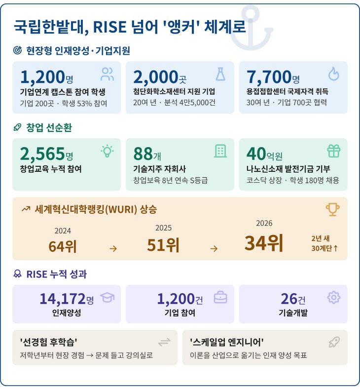 국립한밭대_앵커체계_인포그래픽