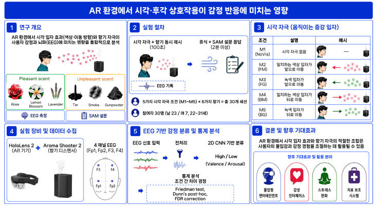 AR 환경 시각·후각 상호작용이미지