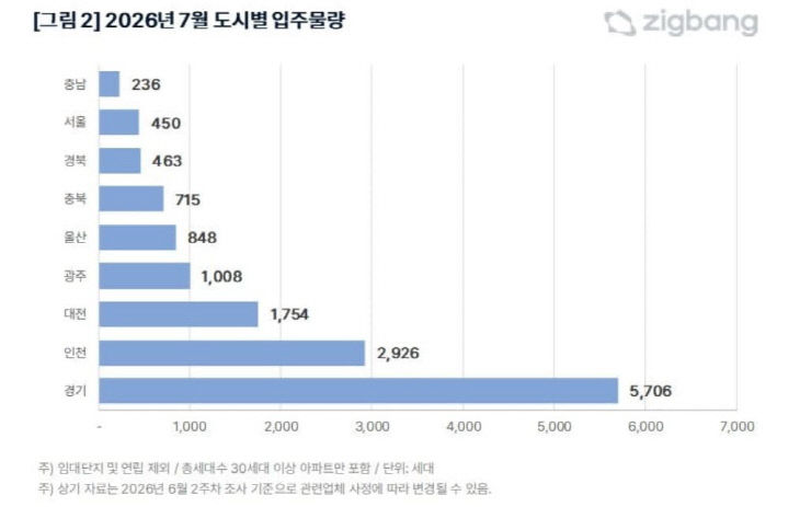 2026년 7월 도시별 입주 물량