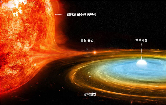 왜소신성