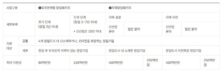 창업도시