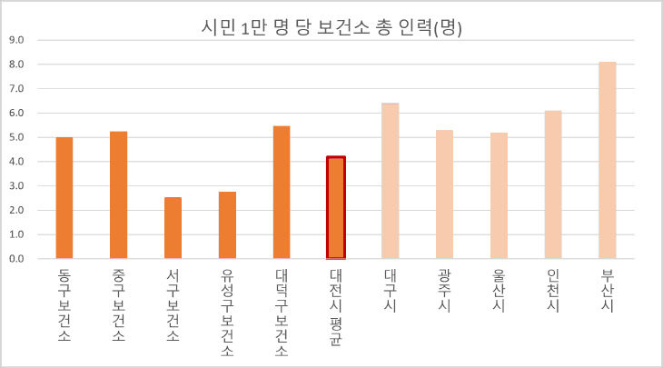보건소 인력