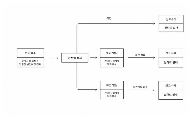 민선9기 제천시장 당선인, 인허가 ‘민원처리 흐름도