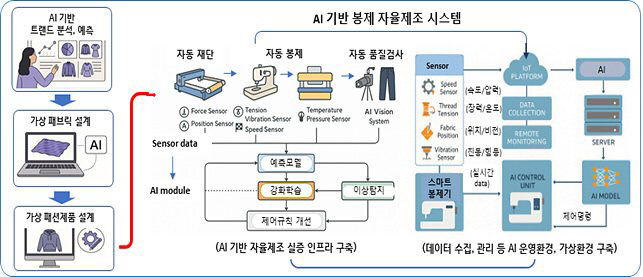 AI_기반_봉제_자율제조_시스템_이미지