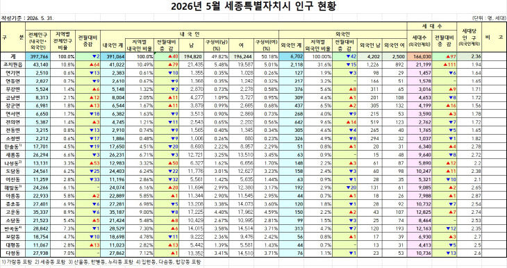 인구 현황