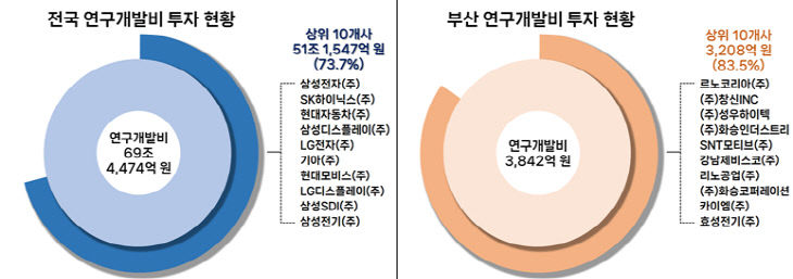 전국ㆍ부산 2024년도 앵커기업 연구개발비 현황