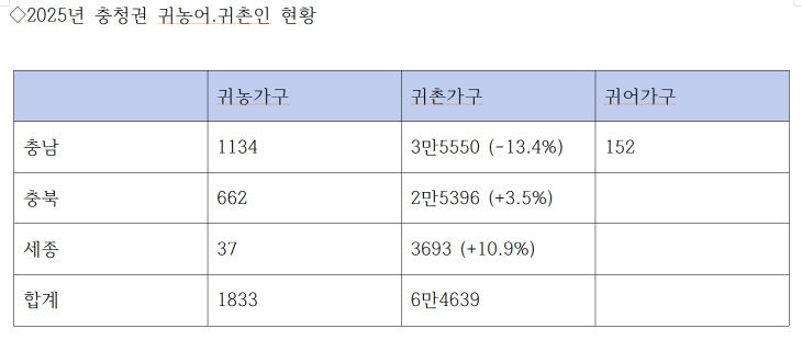 2025년 충청권 귀농어.귀촌인 현황