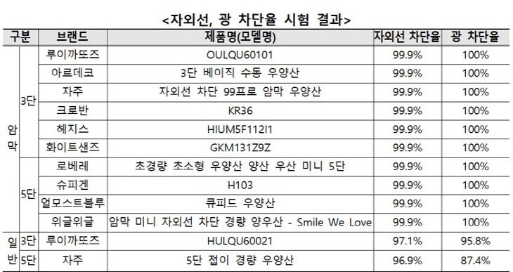 차단율11